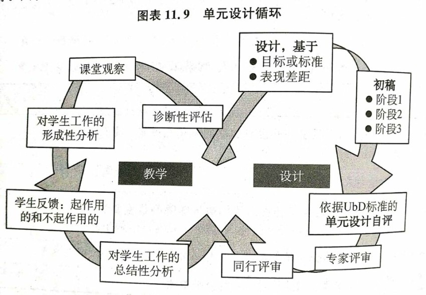 追求理解的教学设计第十一章设计过程读后感